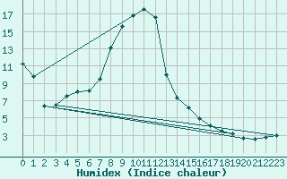 Courbe de l'humidex pour Solacolu