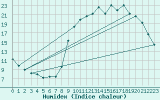 Courbe de l'humidex pour Lignerolles (03)