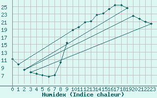 Courbe de l'humidex pour Bellefontaine (88)