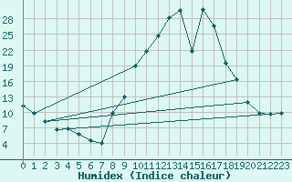 Courbe de l'humidex pour Lagunas de Somoza