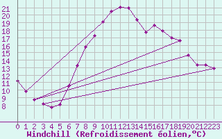 Courbe du refroidissement olien pour Interlaken