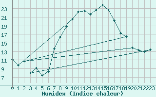 Courbe de l'humidex pour Aigle (Sw)