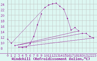 Courbe du refroidissement olien pour Sjenica