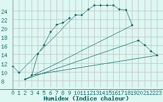 Courbe de l'humidex pour Ulyanovsk