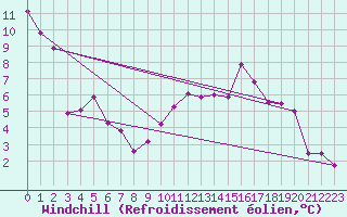 Courbe du refroidissement olien pour Angoulme - Brie Champniers (16)