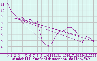 Courbe du refroidissement olien pour Paray-le-Monial - St-Yan (71)