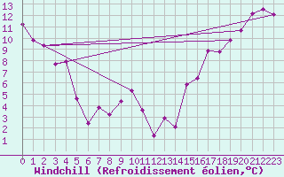 Courbe du refroidissement olien pour Kentville , N. S.