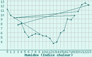Courbe de l'humidex pour Kentville , N. S.