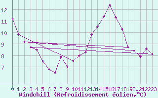 Courbe du refroidissement olien pour Cavalaire-sur-Mer (83)