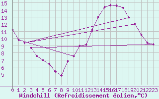 Courbe du refroidissement olien pour Avord (18)