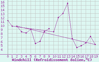Courbe du refroidissement olien pour Daniel