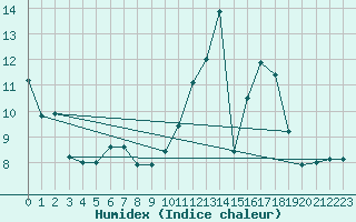 Courbe de l'humidex pour Bannay (18)