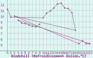 Courbe du refroidissement olien pour Grenoble/agglo Saint-Martin-d