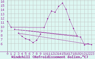 Courbe du refroidissement olien pour Challes-les-Eaux (73)