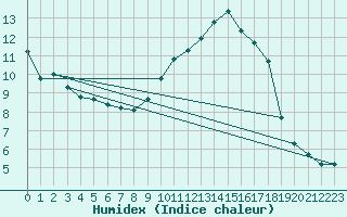 Courbe de l'humidex pour Grenoble/agglo Saint-Martin-d'Hres Galochre (38)