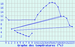 Courbe de tempratures pour Herserange (54)