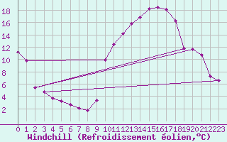 Courbe du refroidissement olien pour Herserange (54)