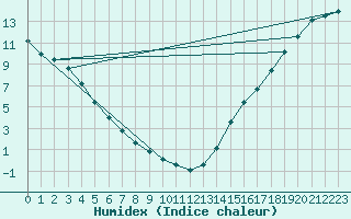 Courbe de l'humidex pour Fort Simpson Climate