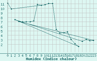 Courbe de l'humidex pour Nancy - Ochey (54)