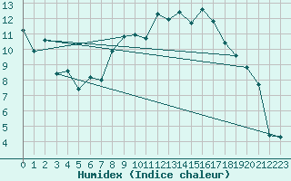 Courbe de l'humidex pour Oron (Sw)