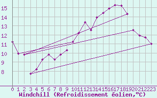 Courbe du refroidissement olien pour Lamballe (22)