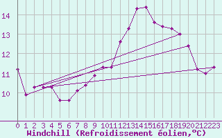 Courbe du refroidissement olien pour Hano