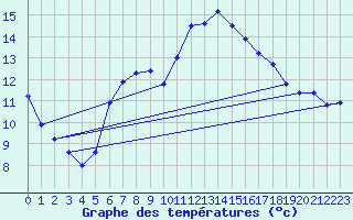 Courbe de tempratures pour Buresjoen