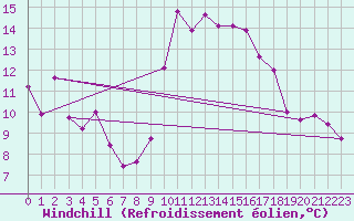 Courbe du refroidissement olien pour Alistro (2B)