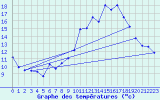 Courbe de tempratures pour Valognes (50)