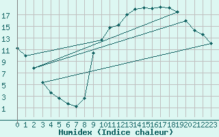 Courbe de l'humidex pour Durban-Corbires (11)