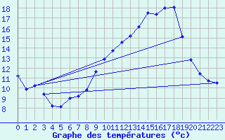 Courbe de tempratures pour Prmery (58)