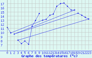 Courbe de tempratures pour Shawbury