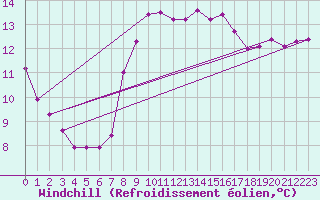 Courbe du refroidissement olien pour Roches Point