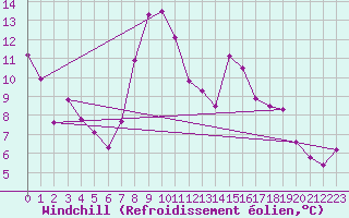 Courbe du refroidissement olien pour Rohrbach