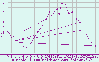Courbe du refroidissement olien pour Marham