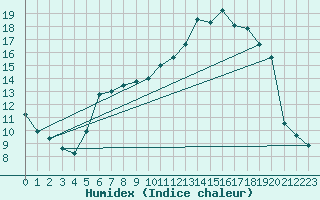 Courbe de l'humidex pour Giessen