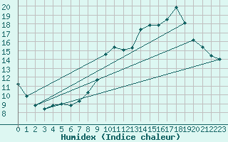 Courbe de l'humidex pour Dolembreux (Be)