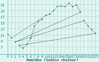 Courbe de l'humidex pour Neuhutten-Spessart