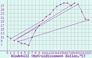 Courbe du refroidissement olien pour Colmar (68)