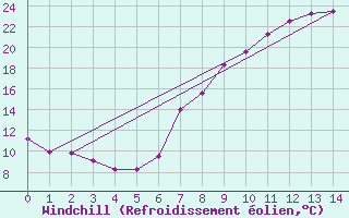 Courbe du refroidissement olien pour Cazalla de la Sierra