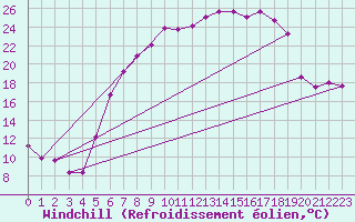 Courbe du refroidissement olien pour Hupsel Aws