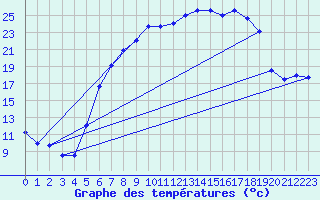 Courbe de tempratures pour Hupsel Aws