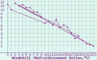 Courbe du refroidissement olien pour Binn