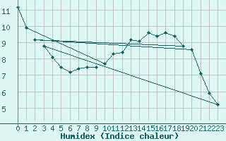 Courbe de l'humidex pour Brilon-Thuelen