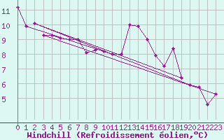 Courbe du refroidissement olien pour Grenoble/agglo Le Versoud (38)