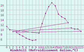 Courbe du refroidissement olien pour Thoiras (30)