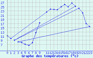 Courbe de tempratures pour Recoules de Fumas (48)