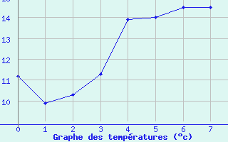 Courbe de tempratures pour Brandelev