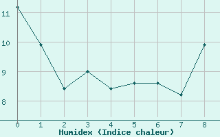 Courbe de l'humidex pour Caen (14)