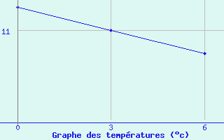 Courbe de tempratures pour San Sebastian / Igueldo